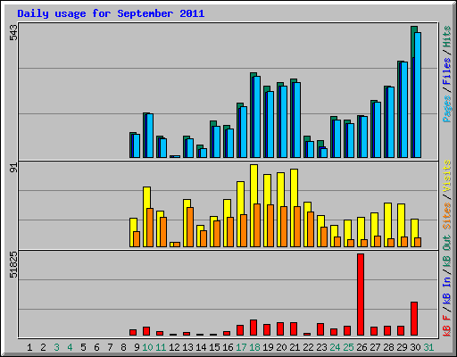Daily usage for September 2011