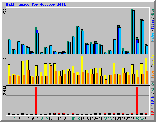 Daily usage for October 2011
