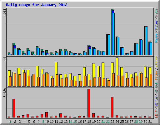 Daily usage for January 2012