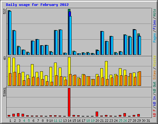 Daily usage for February 2012