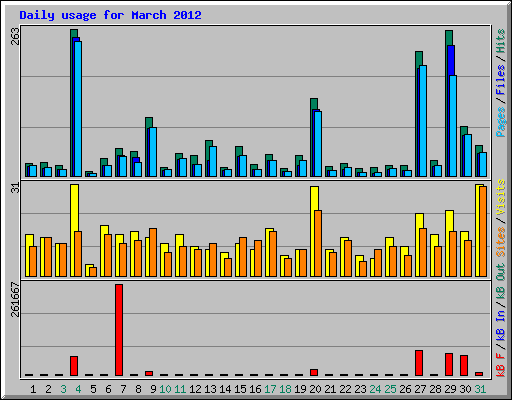 Daily usage for March 2012