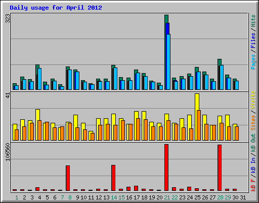 Daily usage for April 2012