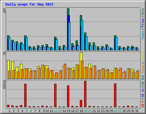 Daily usage for May 2012