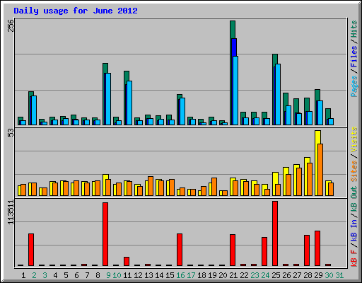 Daily usage for June 2012