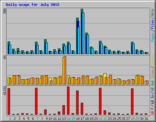 Daily usage for July 2012