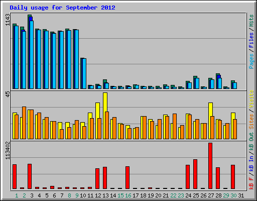 Daily usage for September 2012