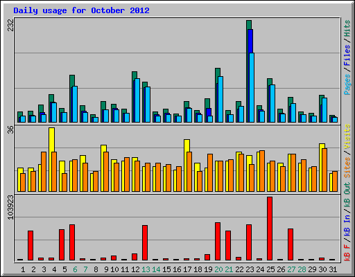 Daily usage for October 2012