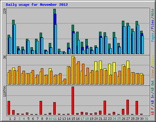 Daily usage for November 2012