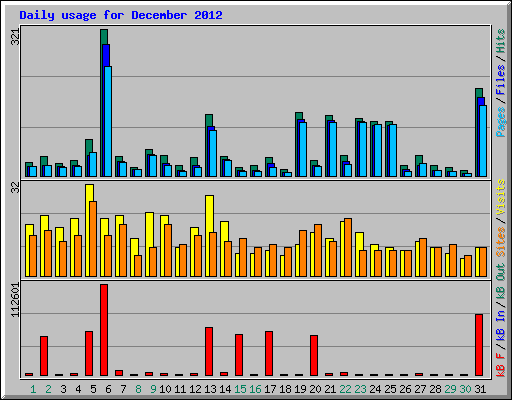 Daily usage for December 2012