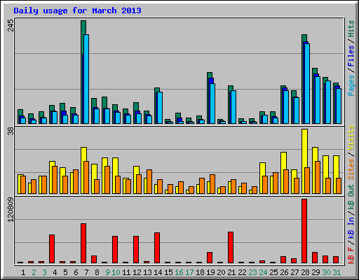 Daily usage for March 2013
