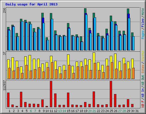Daily usage for April 2013