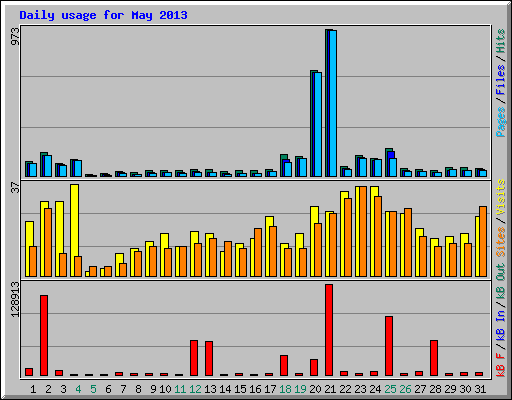 Daily usage for May 2013