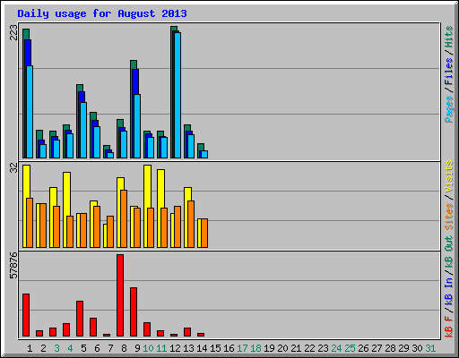 Daily usage for August 2013