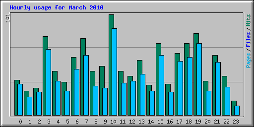 Hourly usage for March 2010