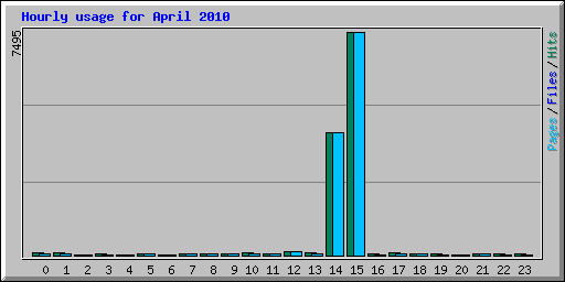 Hourly usage for April 2010