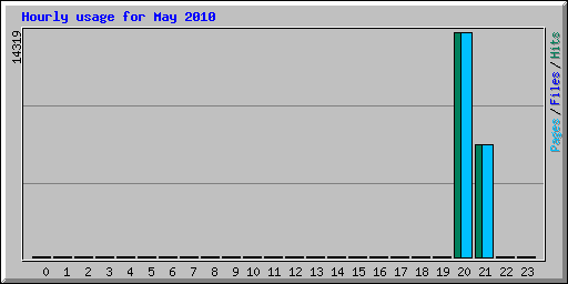 Hourly usage for May 2010