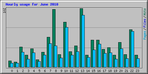 Hourly usage for June 2010