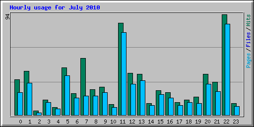 Hourly usage for July 2010