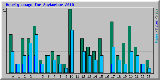 Hourly usage for September 2010