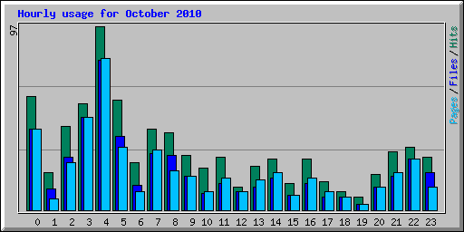 Hourly usage for October 2010