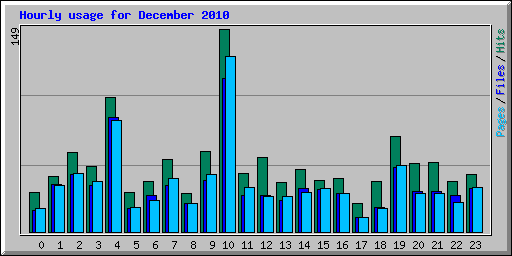 Hourly usage for December 2010