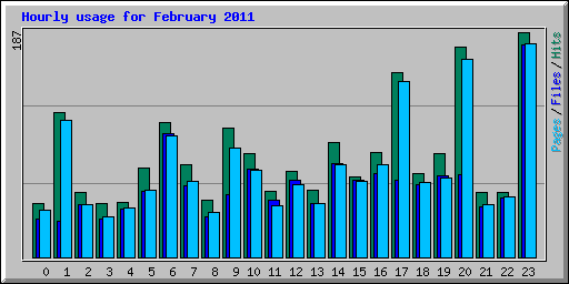 Hourly usage for February 2011