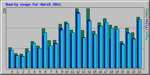 Hourly usage for March 2011