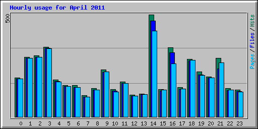 Hourly usage for April 2011