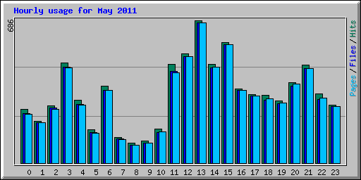 Hourly usage for May 2011