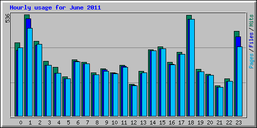 Hourly usage for June 2011