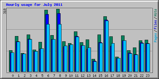 Hourly usage for July 2011