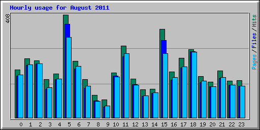 Hourly usage for August 2011