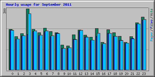 Hourly usage for September 2011