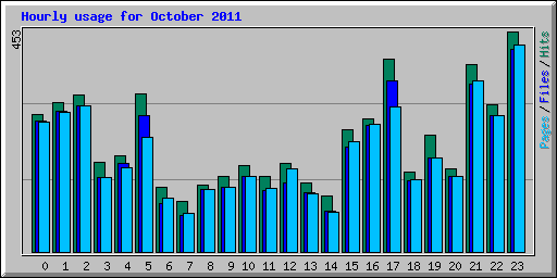 Hourly usage for October 2011
