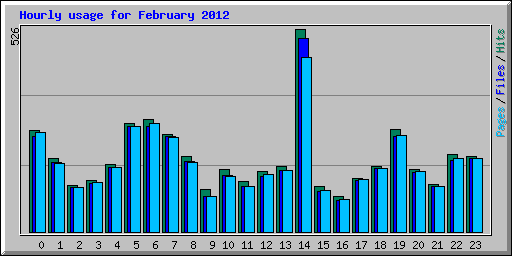 Hourly usage for February 2012