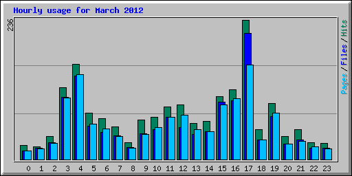 Hourly usage for March 2012