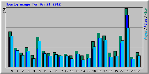Hourly usage for April 2012