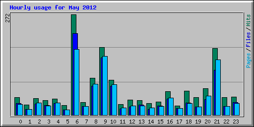 Hourly usage for May 2012