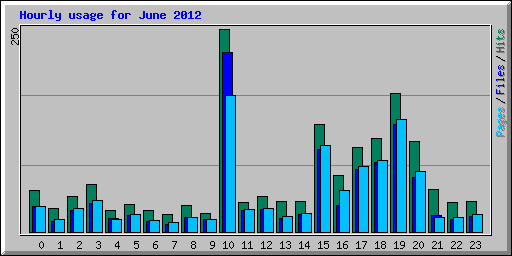 Hourly usage for June 2012