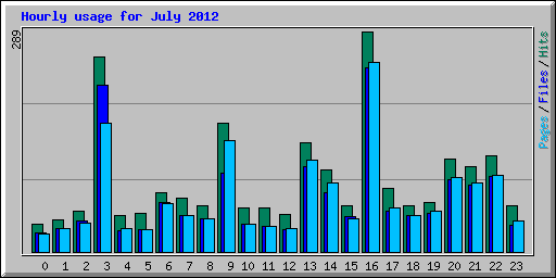 Hourly usage for July 2012
