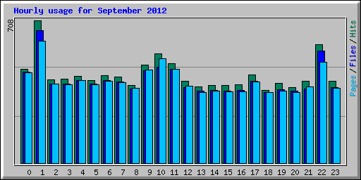 Hourly usage for September 2012