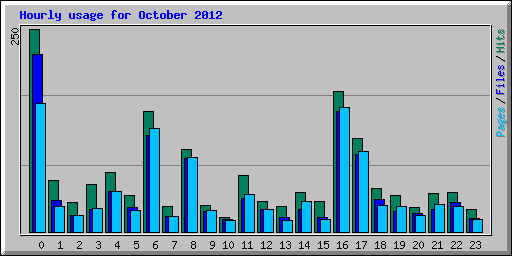 Hourly usage for October 2012