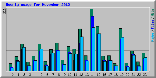 Hourly usage for November 2012