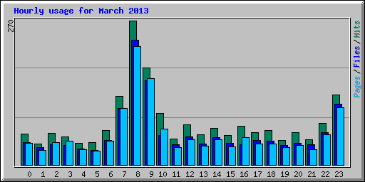 Hourly usage for March 2013