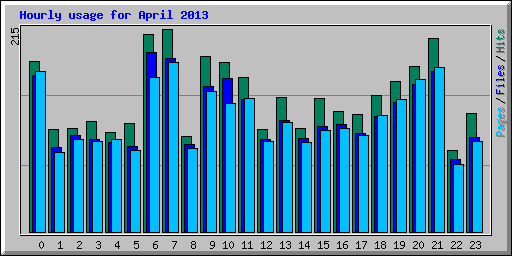 Hourly usage for April 2013