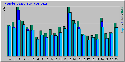 Hourly usage for May 2013