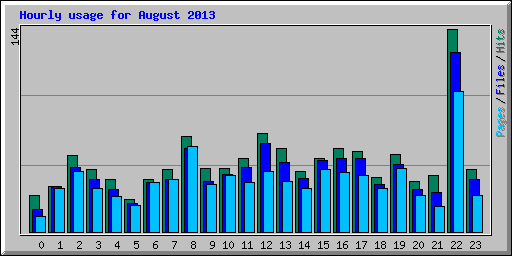 Hourly usage for August 2013